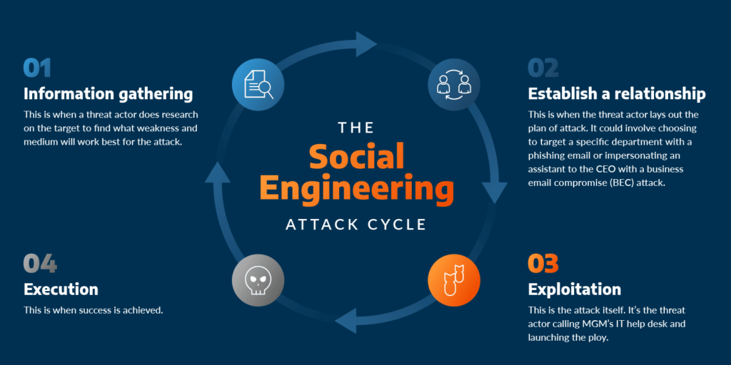 Social Engineering – The Top Cybersecurity Threat